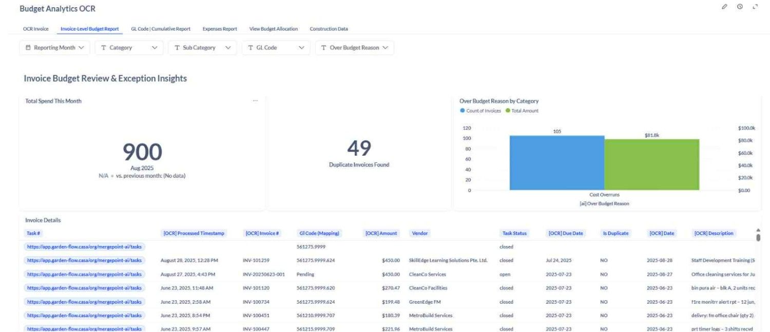 AI-powered dashboard showing invoice budget review, duplicate invoice detection, and cost overrun insights