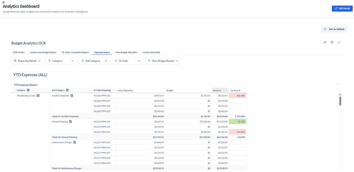 AI-driven YTD expense report comparing budget vs. actuals with variance analysis