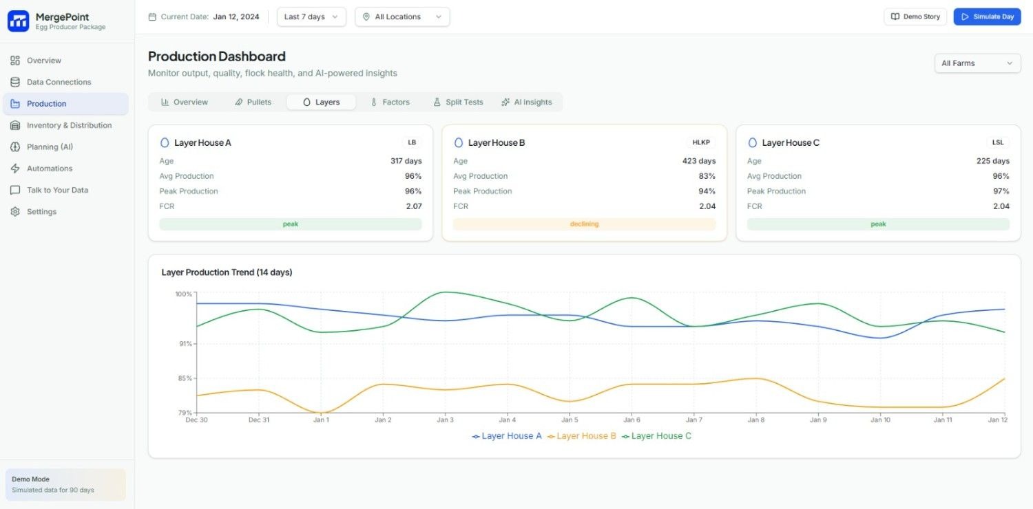 an image of Mergepoint's layer performance and production trends for egg production
