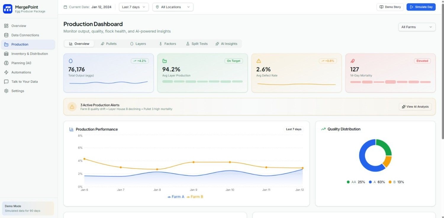 an image of Mergepoint's production dashboard and AI insights for egg production