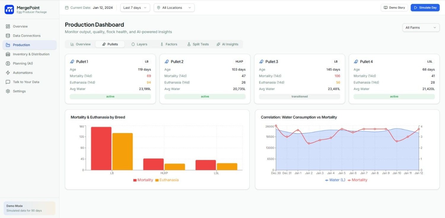 an image of Mergepoint's pullets health and early risk monitor for egg production
