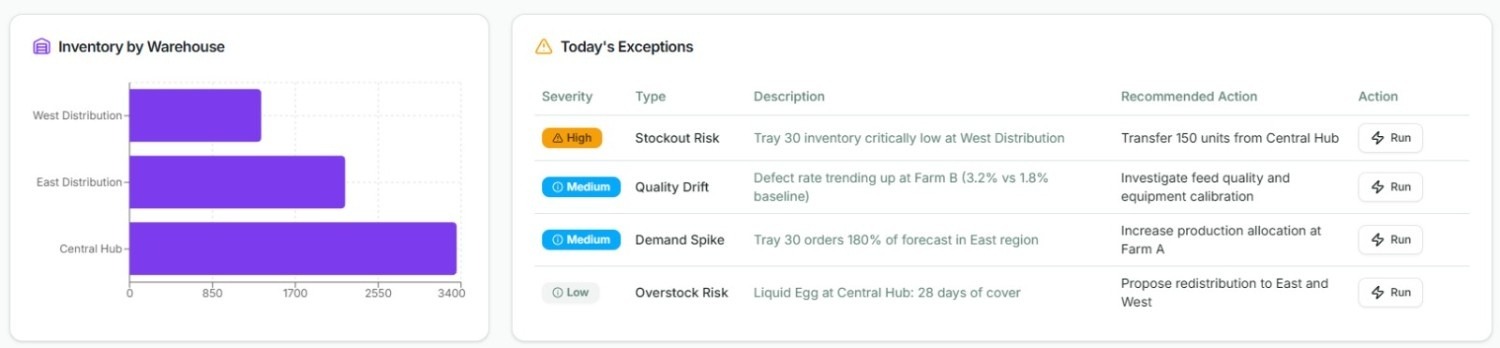 an image of Mergepoint's inventory visibility and exception management for egg production