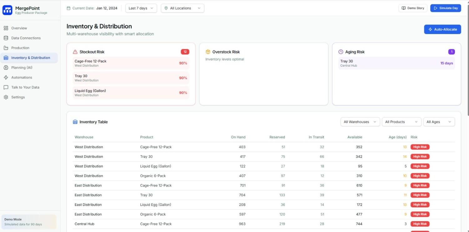 an image of Mergepoint's inventory and distribution intelligence for egg production