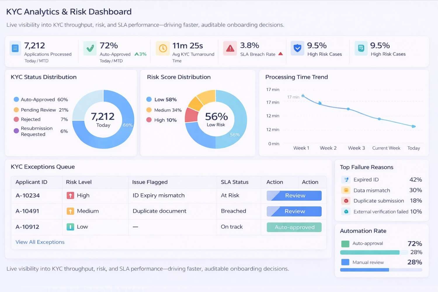 an image of kyc automation software for businesses of mergepoint ai