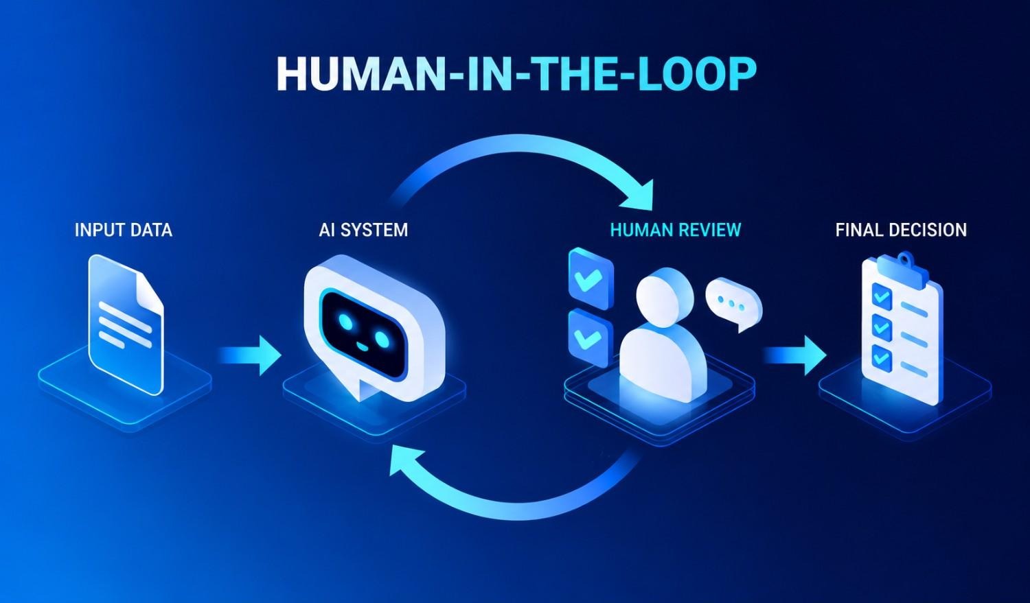 an image of human in the loop ai system