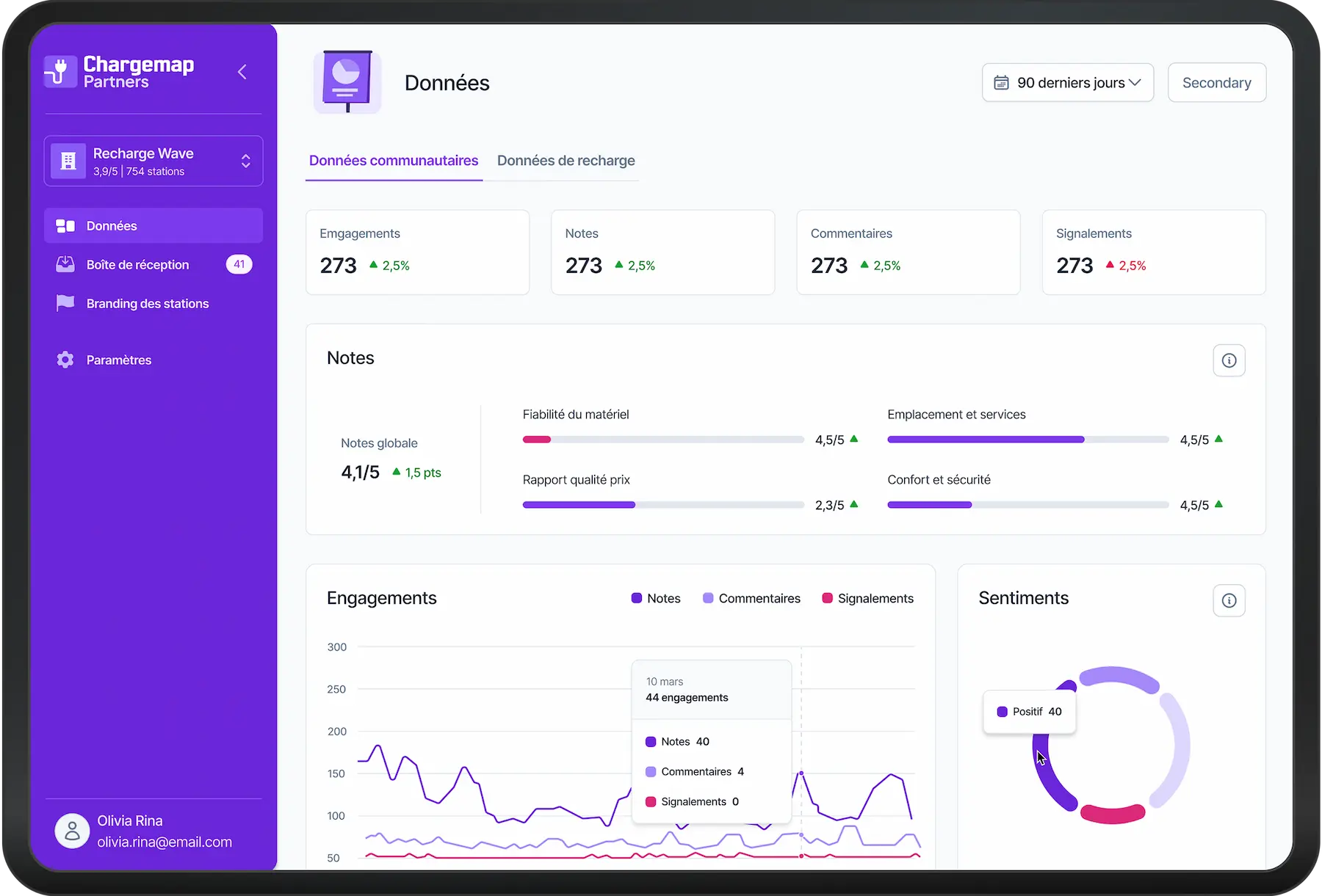 Dashboard Données communautaires