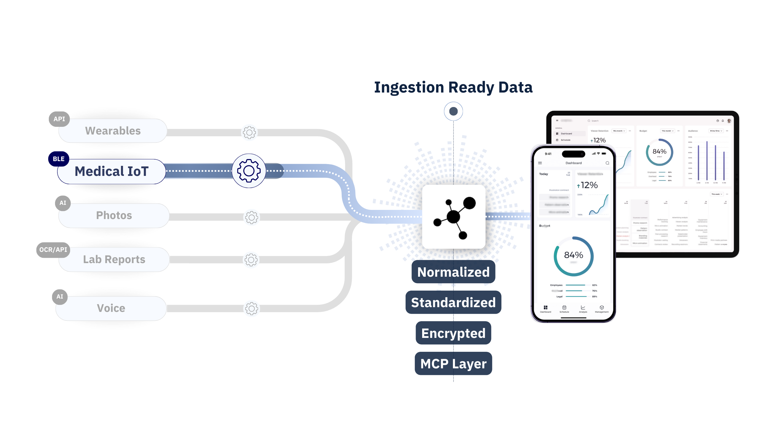 A visual flowchart showing how data from consumer IoTs is transformed into standardized, encrypted, AI-ready data via SPIKE API for use in digital health applications.