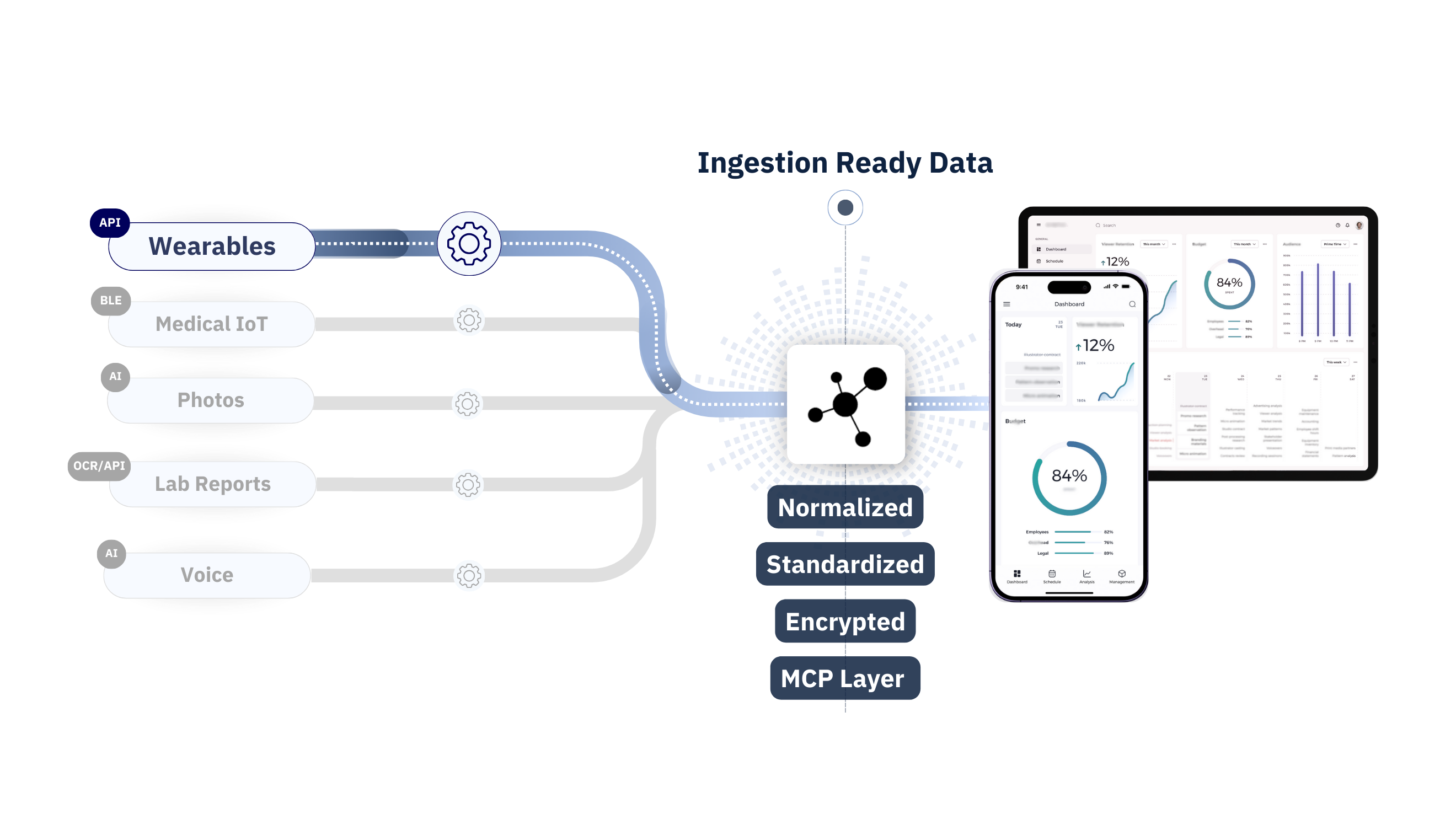 A visual flowchart showing how wearables data is transformed into standardized, encrypted, AI-ready data via SPIKE API for use in digital health applications.