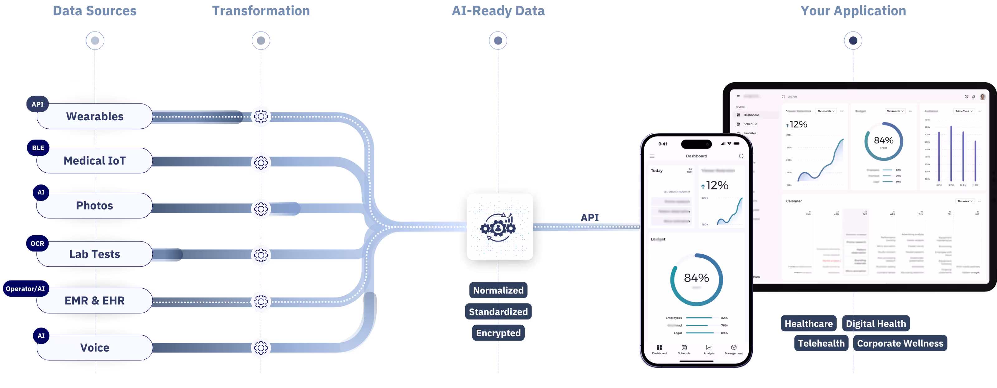 A visual flowchart showing how diverse health data sources (like wearables, lab tests, and voice) are transformed into standardized, encrypted, AI-ready data via SPIKE API for use in digital health applications.