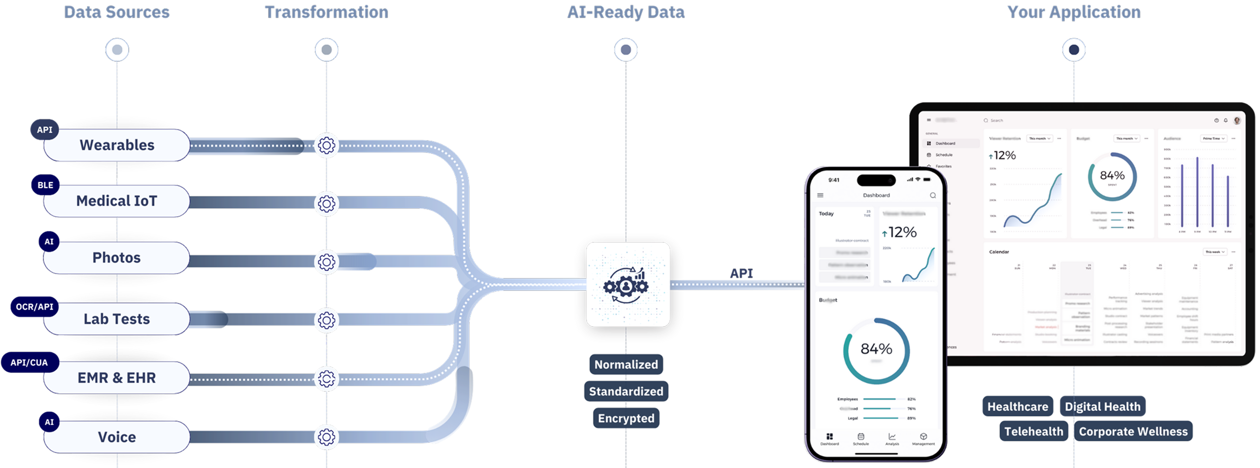 A visual flowchart showing how diverse health data sources (like wearables, lab tests, and voice) are transformed into standardized, encrypted, AI-ready data via SPIKE API for use in digital health applications.