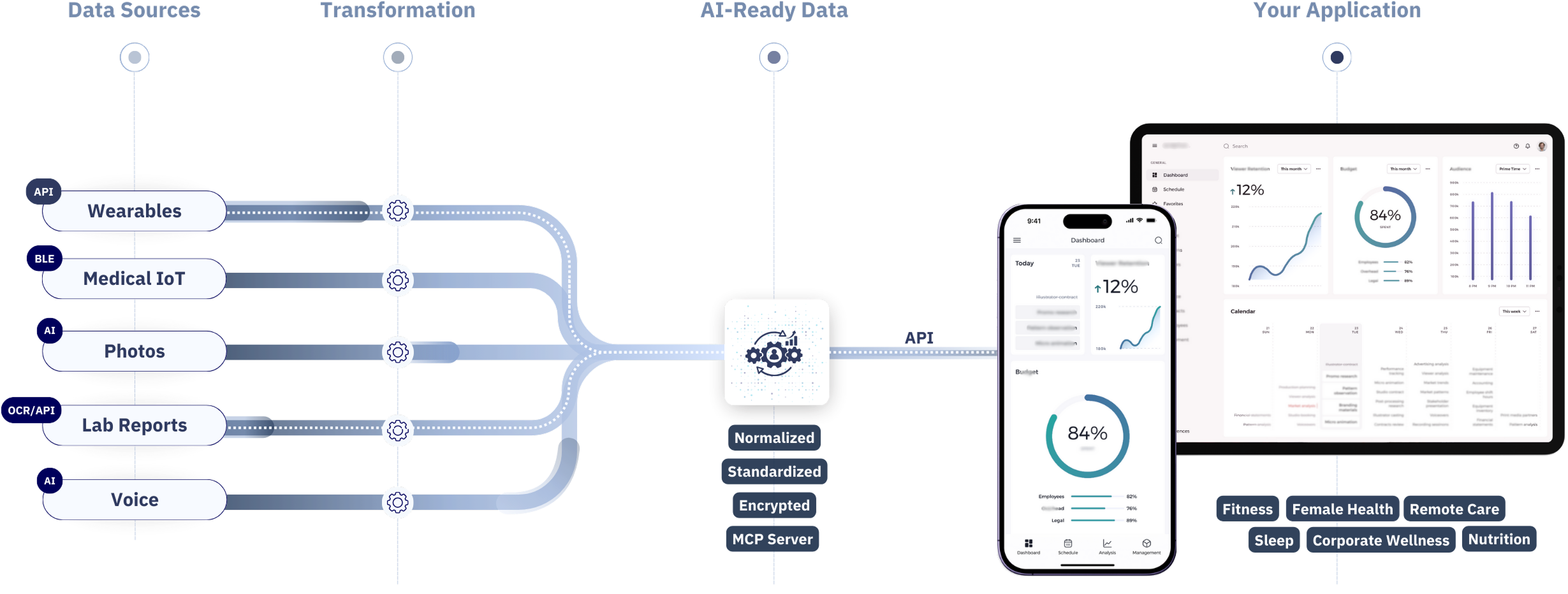 A visual flowchart showing how diverse health data sources (like wearables, lab tests, and voice) are transformed into standardized, encrypted, AI-ready data via SPIKE API for use in digital health applications.