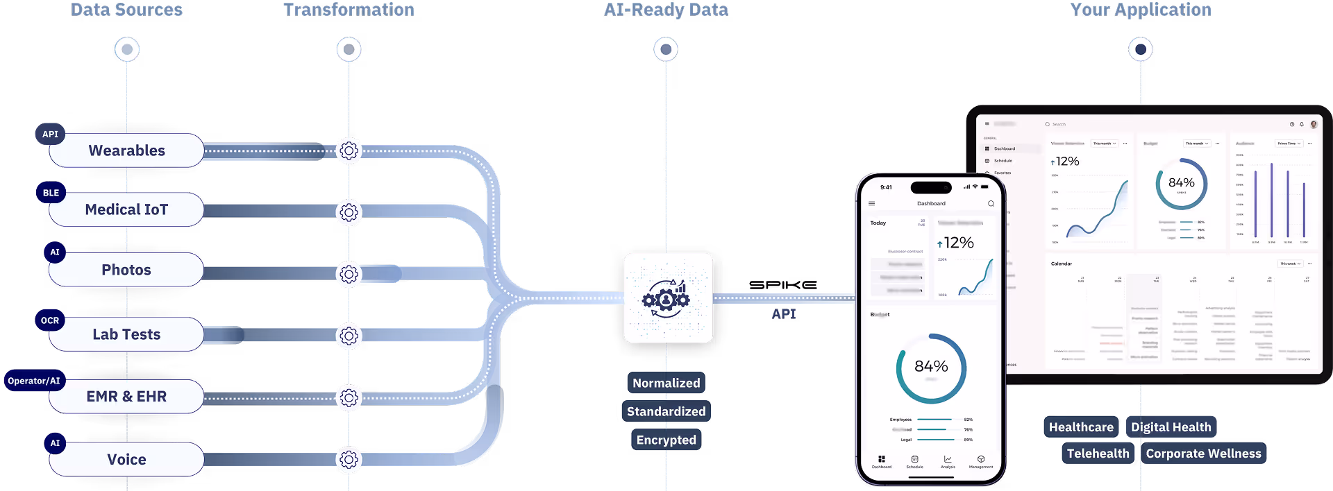 A visual flowchart showing how diverse health data sources (like wearables, lab tests, and voice) are transformed into standardized, encrypted, AI-ready data via SPIKE API for use in digital health applications.