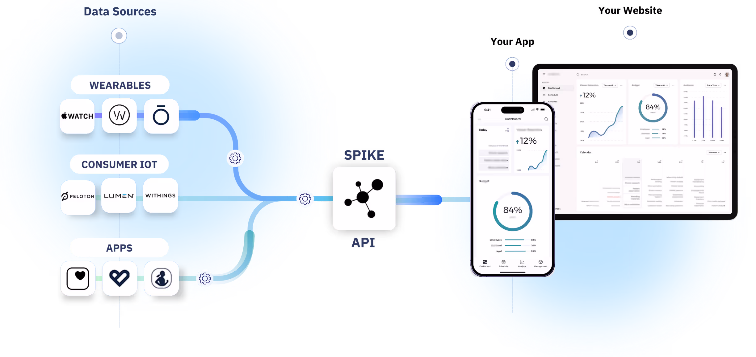A visual flowchart showing how data from wearables, consumer IoTs, Apps is transformed into standardized, encrypted, AI-ready data via SPIKE API for use in digital health applications.