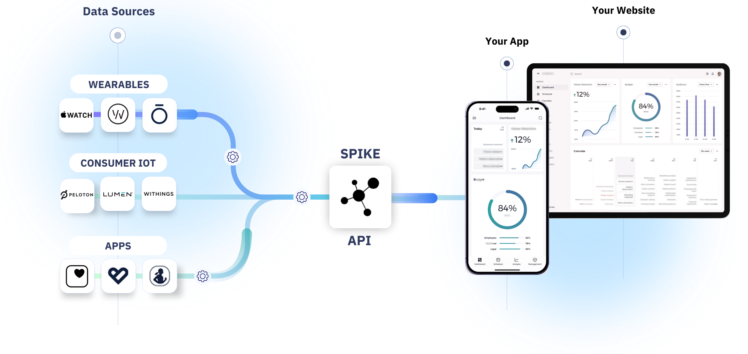 A visual flowchart showing how data from wearables, consumer IoTs, Apps is transformed into standardized, encrypted, AI-ready data via SPIKE API for use in digital health applications.
