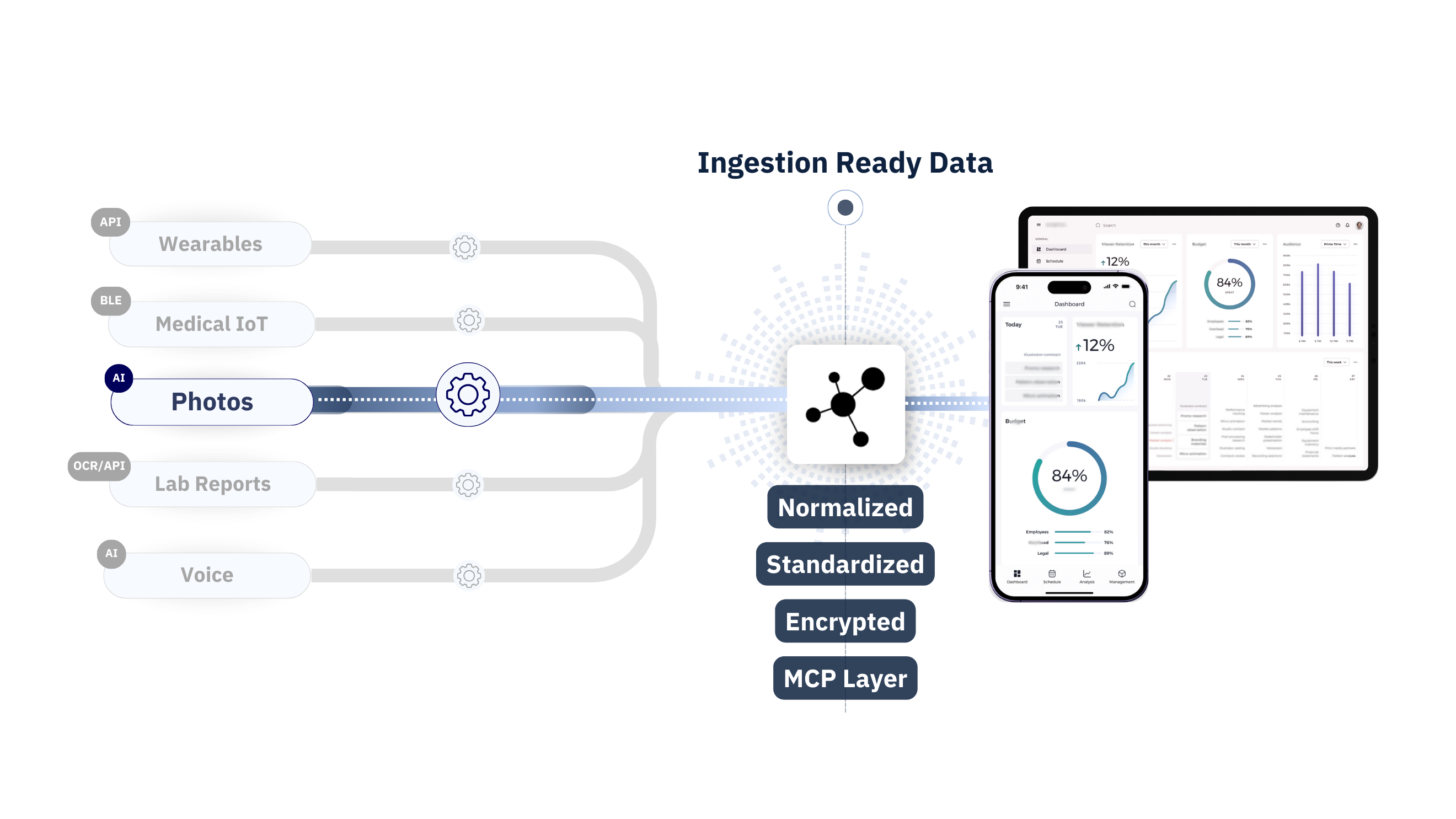 A visual flowchart showing how lab tests data is transformed into standardized, encrypted, AI-ready data via SPIKE API for use in digital health applications.
