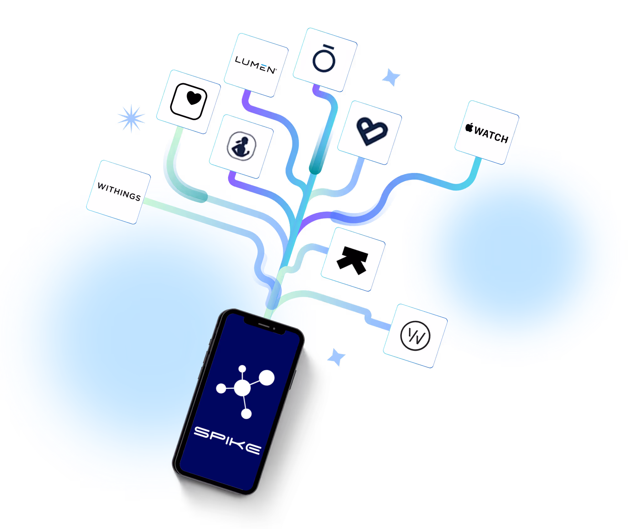 Diagram showing a Spike API wearable device ecosystem with data flow between 300+ integrations to health and fitness apps.