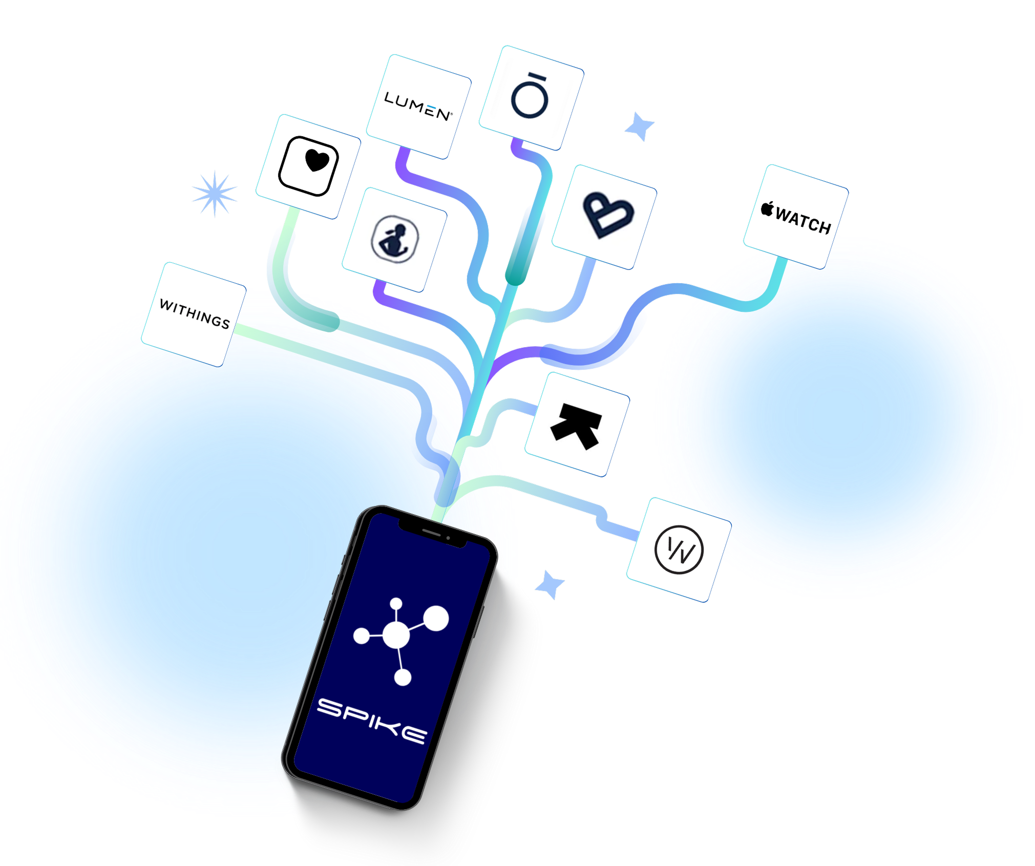 Diagram showing a Spike API wearable device ecosystem with data flow between 300+ integrations to health and fitness apps. 