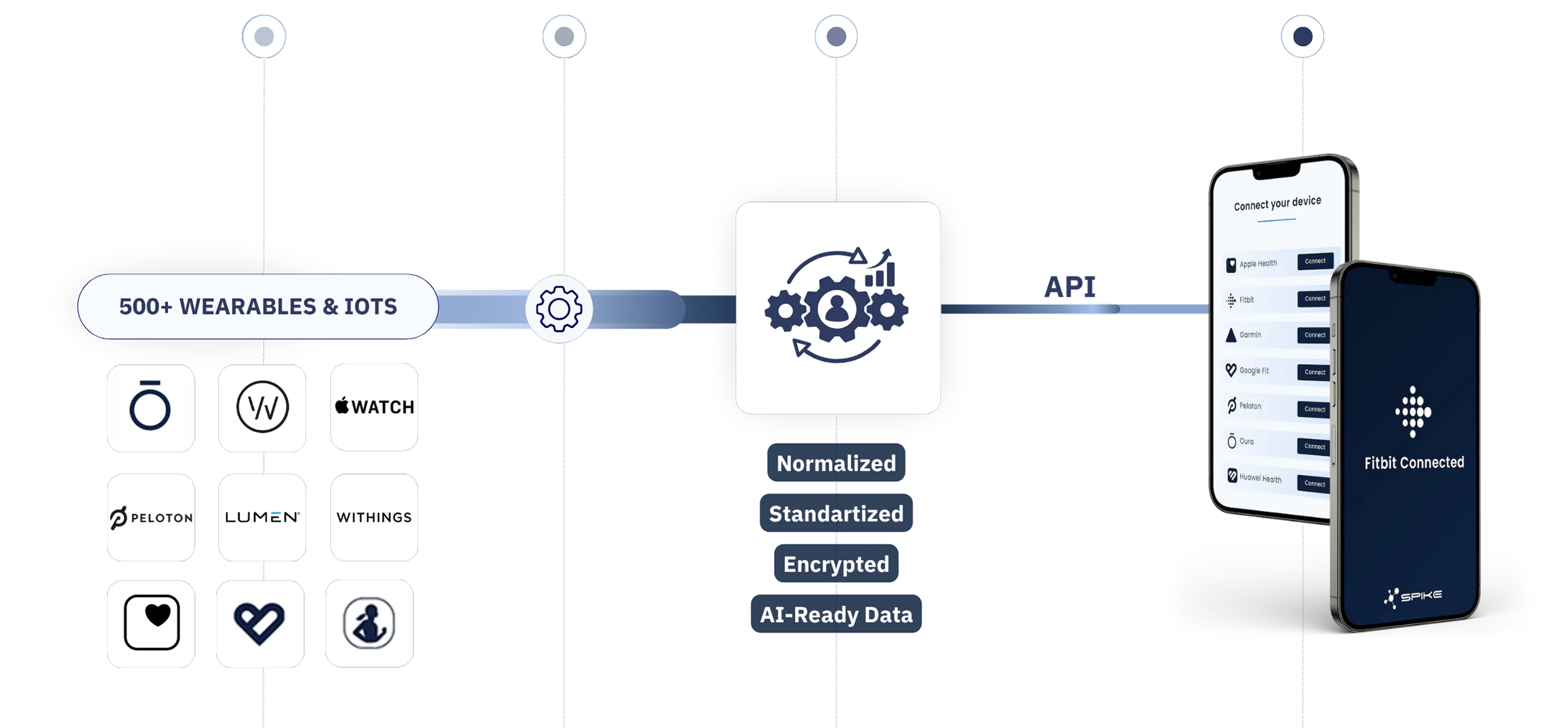 Diagram showing a Spike API wearable device ecosystem with data flow between 300+ integrations to health and fitness apps. 