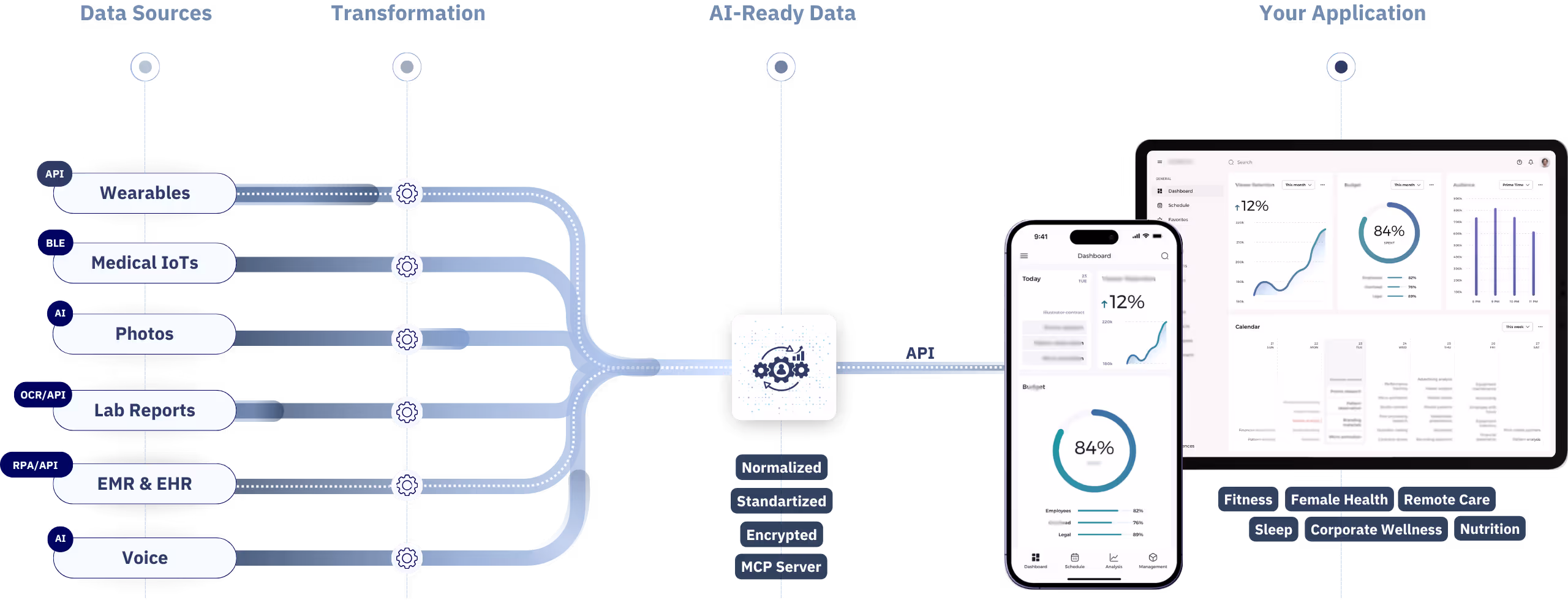 Flowchart showing data sources like Wearables, Medical IoTs, Photos, Lab Reports, EMR & EHR, and Voice transforming into normalized, standardized, encrypted AI-ready data accessed via API for applications in fitness, female health, remote care, sleep, corporate wellness, and nutrition, displayed on a mobile phone and tablet dashboard.