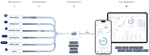 Health Data API | 500+ Wearables, IoT, EMRs, Labs & more