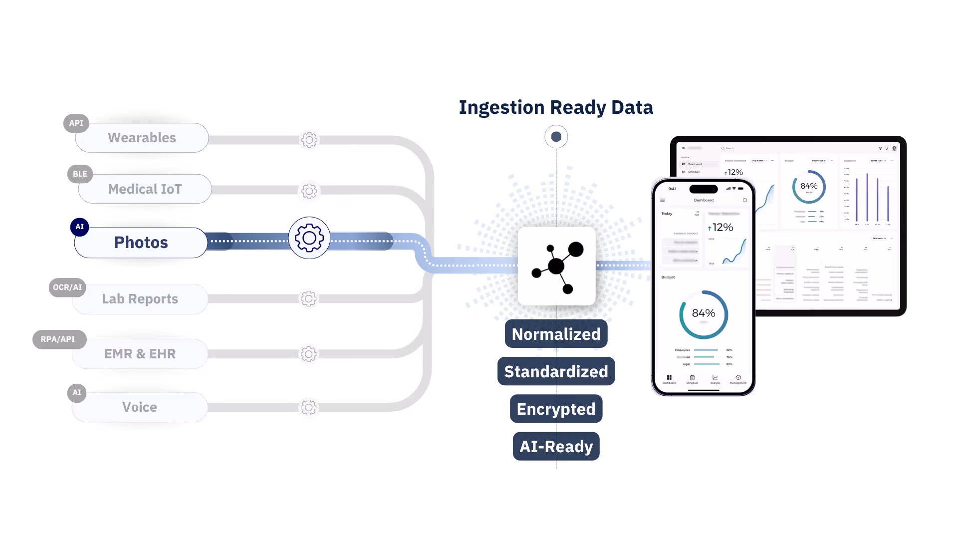 Flowchart showing data sources such as Wearables, Medical IoT, Photos, Lab Reports, EMR & EHR, and Voice feeding into a process that normalizes, standardizes, encrypts, and makes data AI-ready, visualized on mobile and tablet dashboard screens.