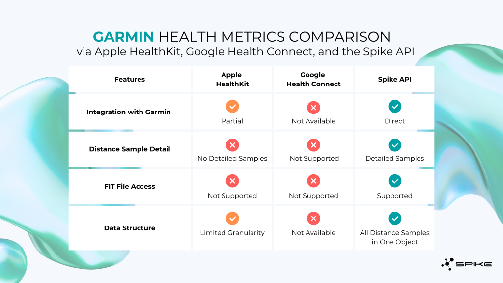 Garmin Health Metrics Comparison via Spike API, Apple HealthKit, Google Health Connect