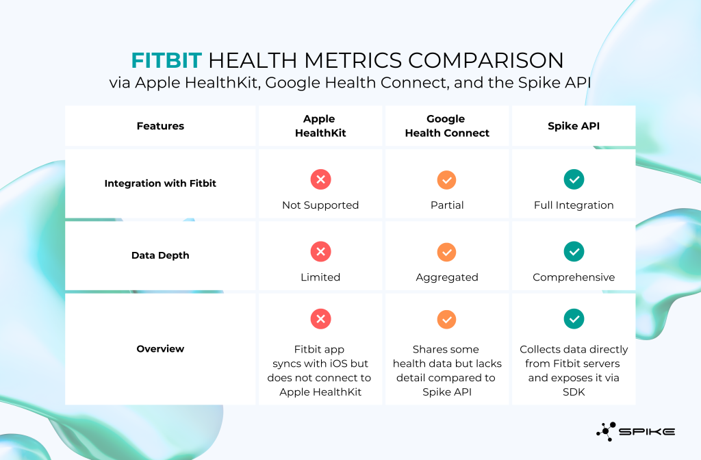 Fitbit Health Metrics Comparison via Spike API, Apple HealthKit, Google Health Connect