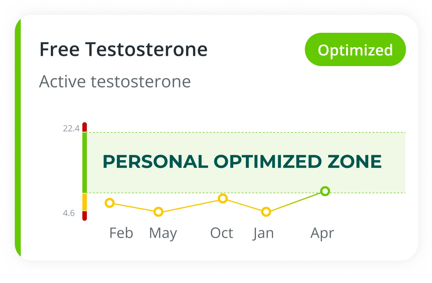 InsideTracker interface showing personal optimized zone for free testosterone