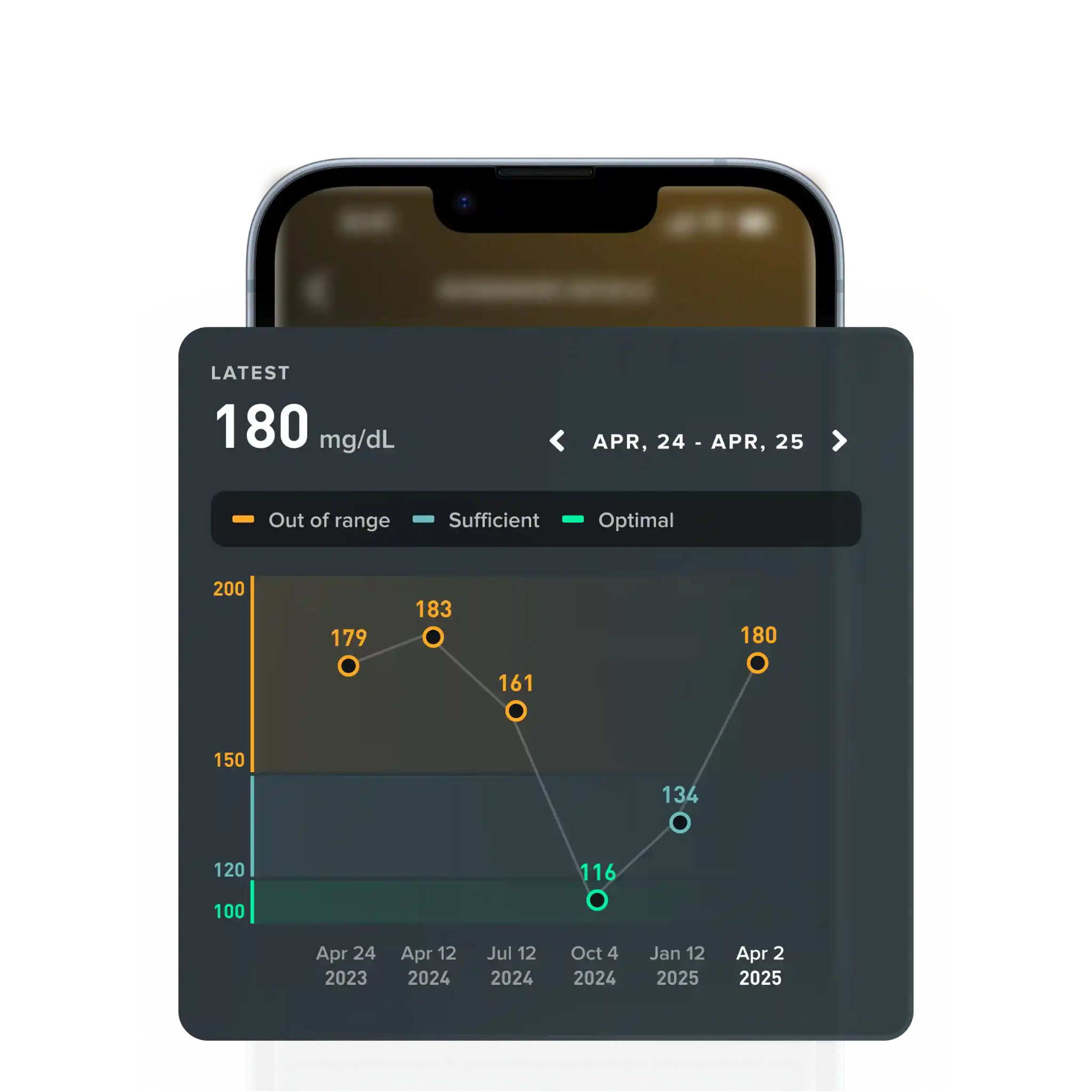Interface of Whoop Advanced Labs, showing test results overtime