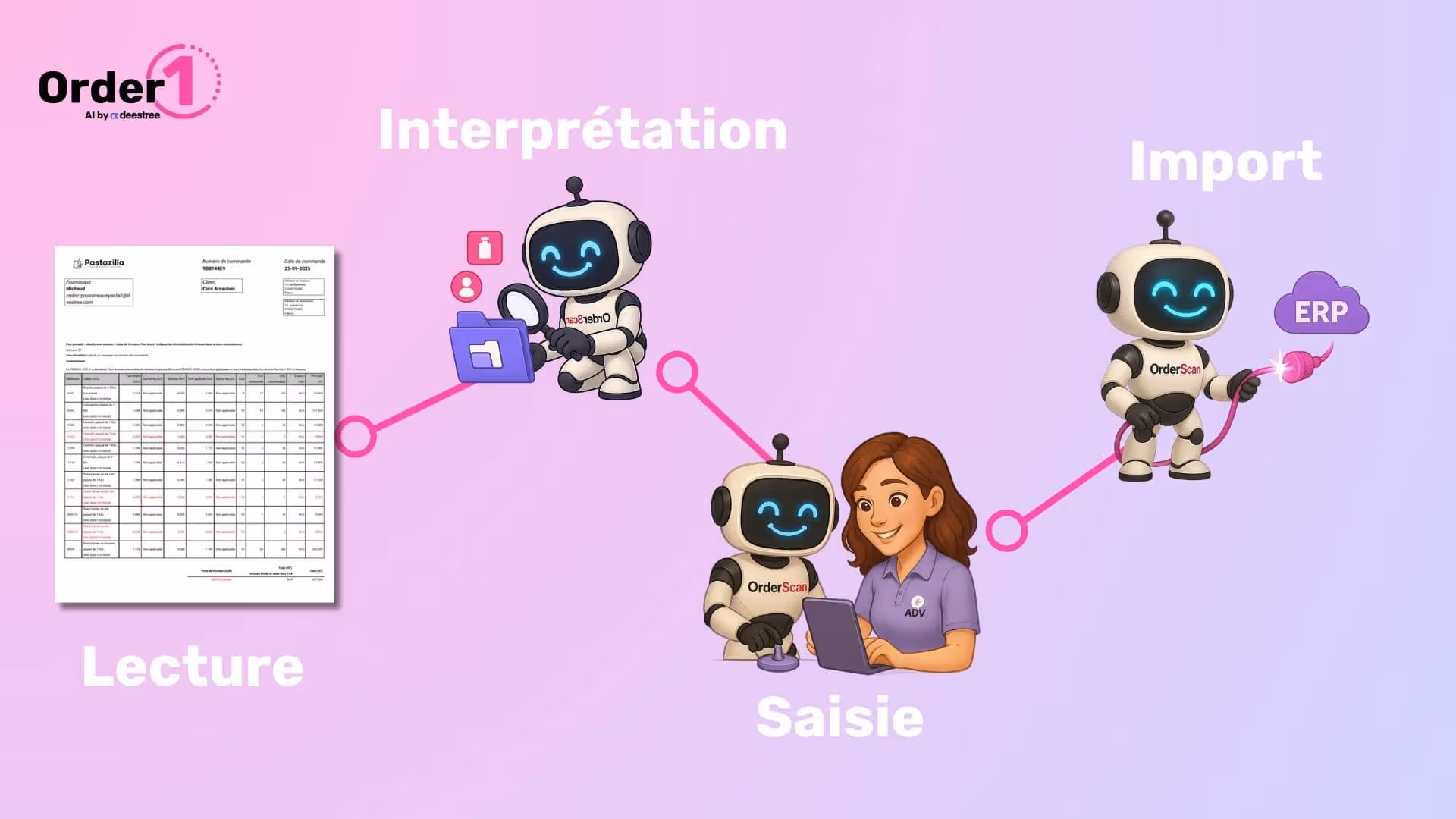 Process intégration commande dans ERP, agent IA saisie commande