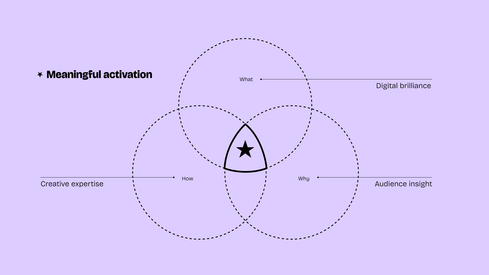 Venn diagram with three intersecting dashed circles labeled What, How, and Why, representing Digital brilliance, Creative expertise, and Audience insight, with a star at the center labeled Meaningful activation.