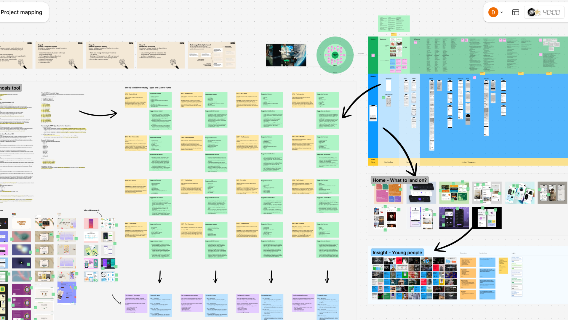 Digital whiteboard showing project mapping with sections on MBTI personality types and career paths, platform designs, user interface layouts, and insights on young people.