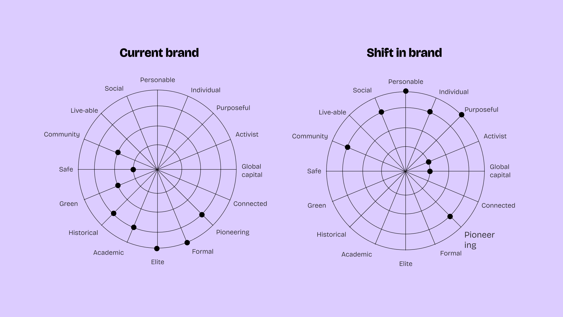 Two radar charts comparing 'Current brand' and 'Shift in brand' across attributes like Personable, Purposeful, Community, and Historical, showing different value points for each attribute.