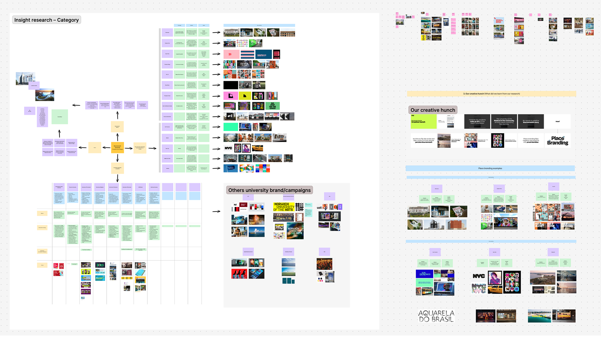 Digital whiteboard with organized research on university branding, showing categories, lists, images of campaigns, place branding examples, and creative insights.