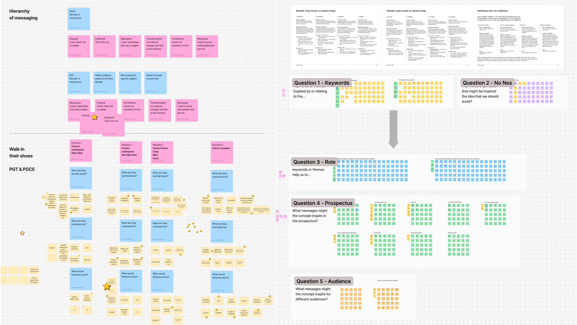 Detailed digital whiteboard showing a hierarchical messaging framework with color-coded sticky notes organized by purpose, personas, questions, and audience insights.