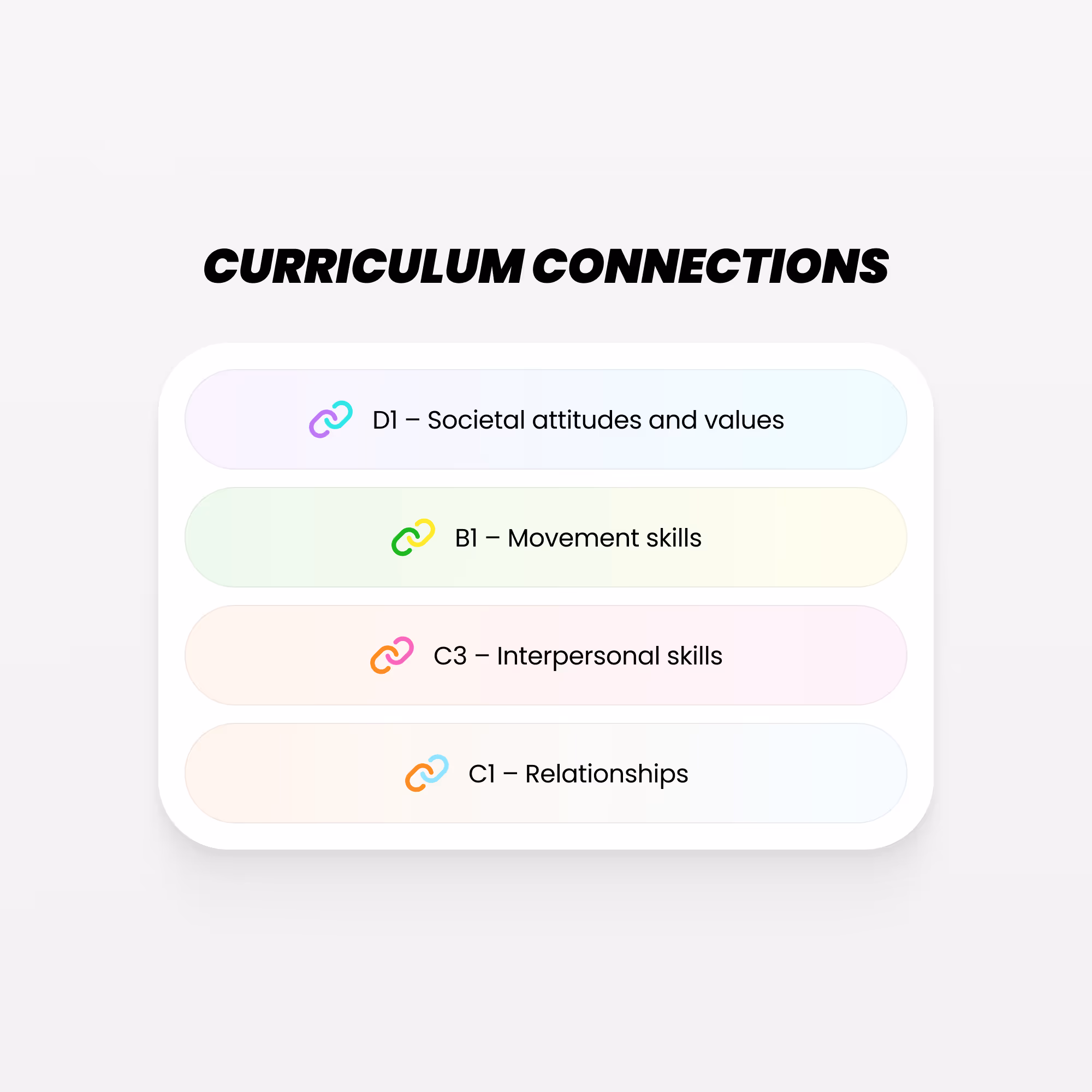 Four rounded rectangles listing curriculum connections: D1 – Societal attitudes and values, B1 – Movement skills, C3 – Interpersonal skills, C1 – Relationships, each with a colorful linked chain icon.