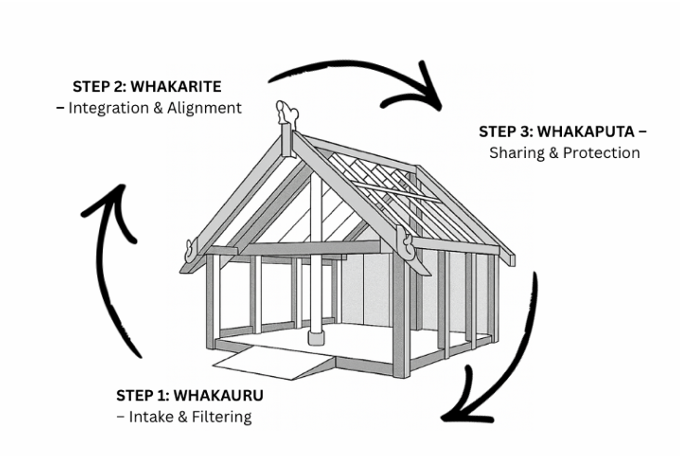 The Whare Ruruhau three-step process: Whakauru (intake and filtering), Whakarite (integration and alignment) and Whakaputa (sharing and protection).