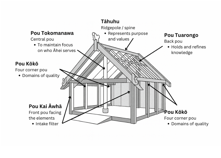 The pou of the Whare Ruruhau: Tāhuhu, Pou Tokomanawa, Pou Tuarongo, Pou Kōkō and Pou Kai Āwhā, and the role each plays.