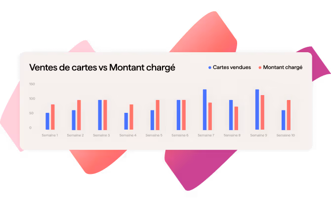 Graphique montrant les ventes de cartes par rapport au montant des chargements sur une période de 10 semaines. Le chat est affiché sur un fond de ruban.