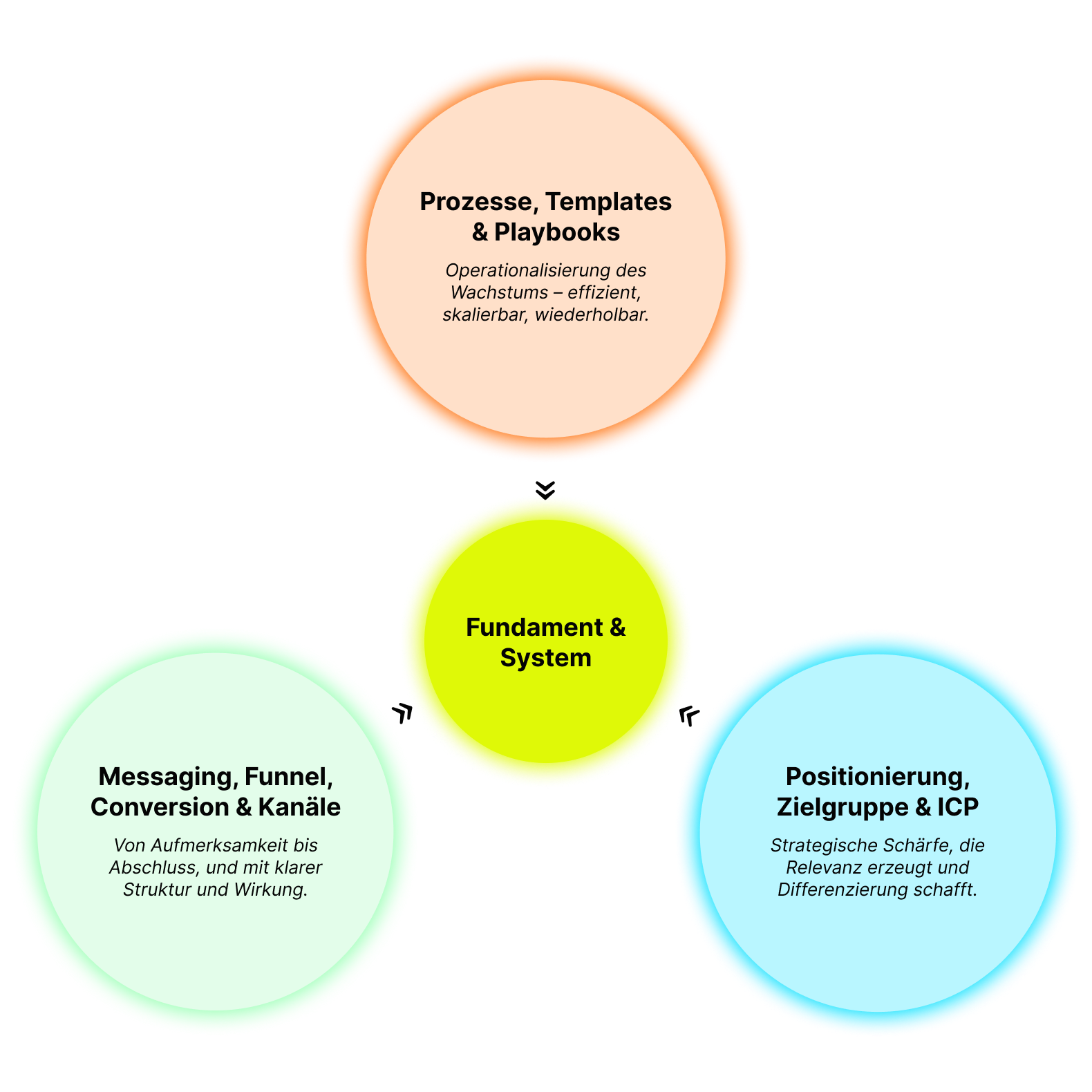 Die Grafik zeigt wie eine funktionierendes Marketing Fundament aussehen muss, damit Wachstum erzielt werden kann. Das Marketing Fundament besteht aus: Positionierung & Zielgruppe; Prozesse, Templates & Playbooks, und Messaging