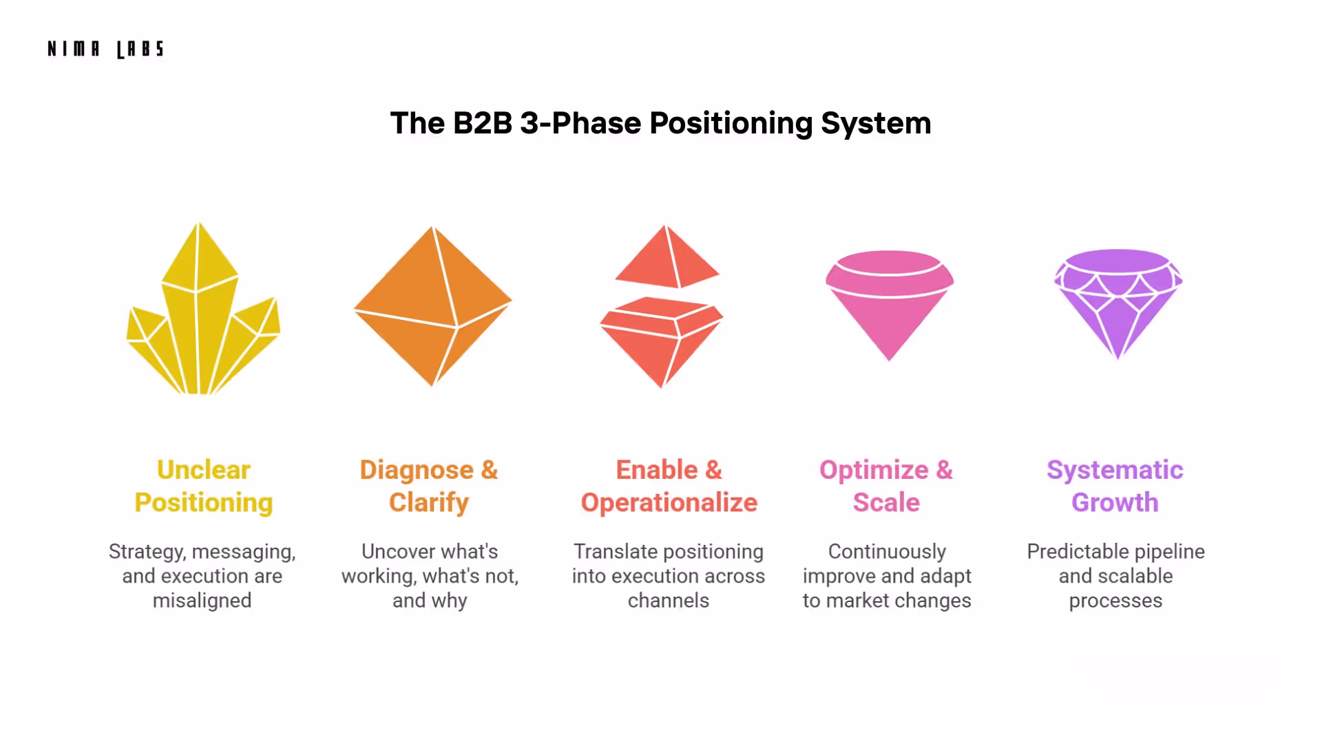 A visual overview of the B2B Positioning System, illustrating the journey from unclear positioning to systematic growth through diagnosis, operationalization, and continuous optimization.