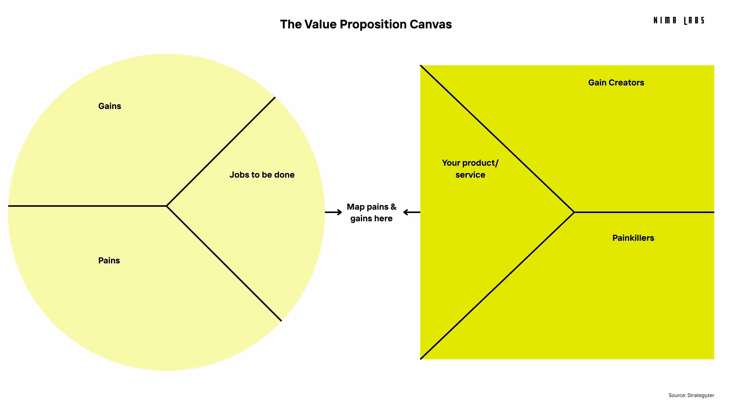 Value Proposition Canvas. Map your customer pains points to the gains of your product to create a value proposition.
