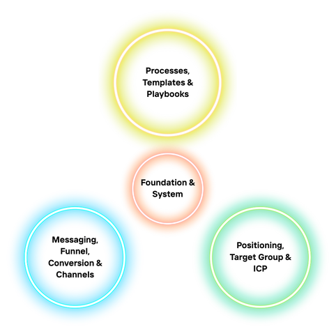 The graphic shows what a functioning marketing foundation must look like in order to achieve growth. The marketing foundation consists of: positioning & target group; processes, templates & playbooks, and messaging.