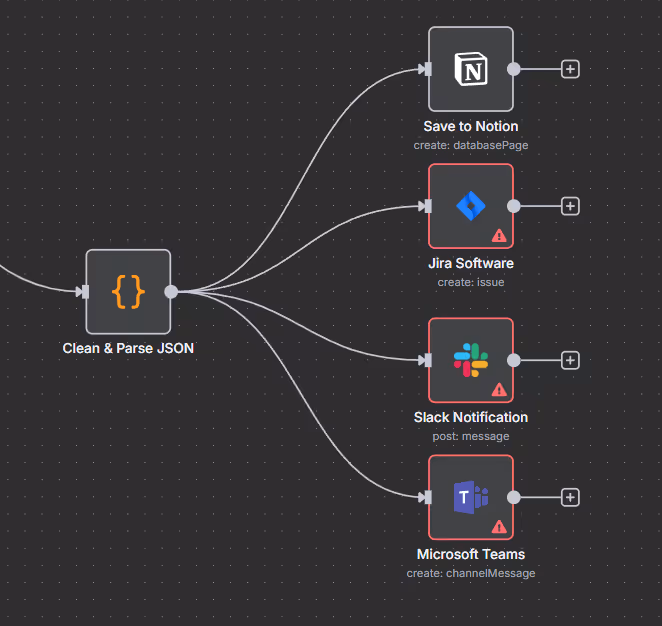 Workflow diagram showing 'Clean & Parse JSON' branching out to four actions: Save to Notion, Jira Software issue creation, Slack Notification message post, and Microsoft Teams channel message creation, with warning icons on all but Notion.