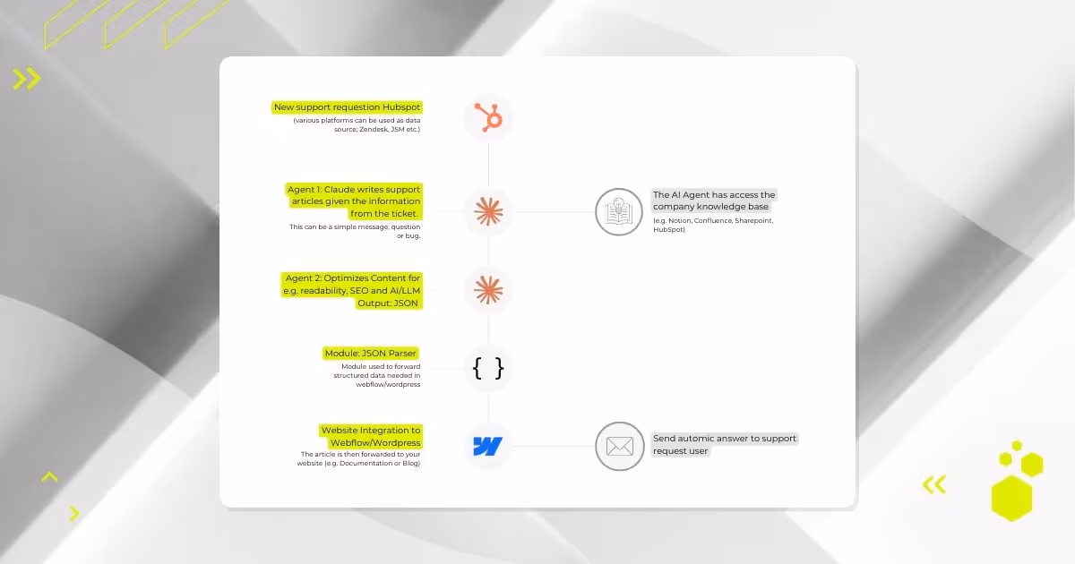 Workflow to automatically create support request articles using Make & Claude. It shows input modules (hubspot, ai agents and a webdlow module to create article drafts for your product documentation?