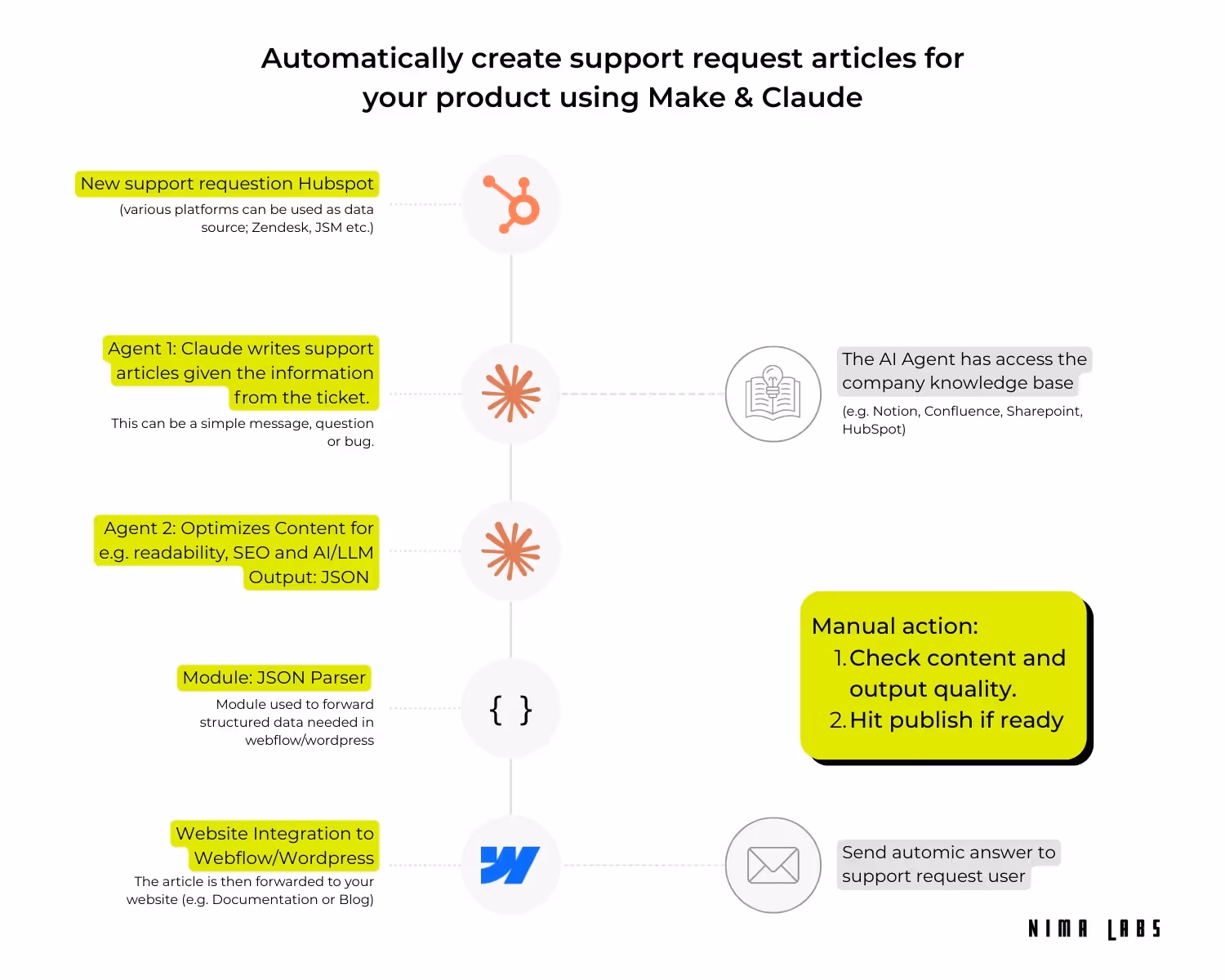 Workflow to automatically create support request articles using Make & Claude