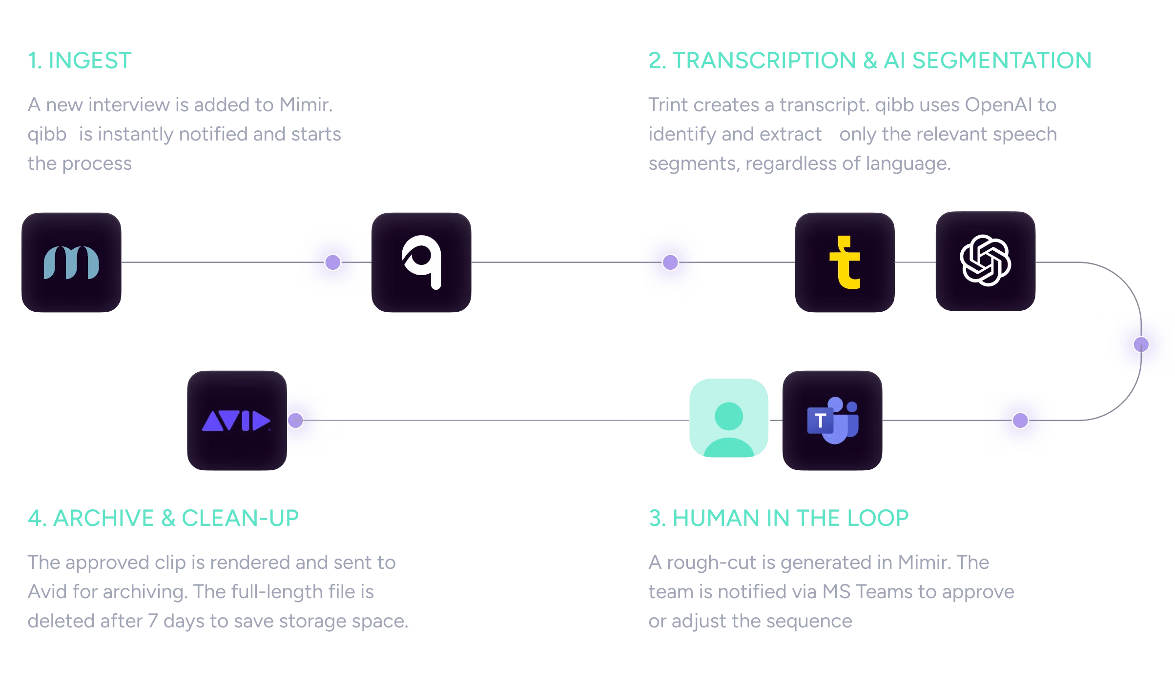 Workflow diagram
