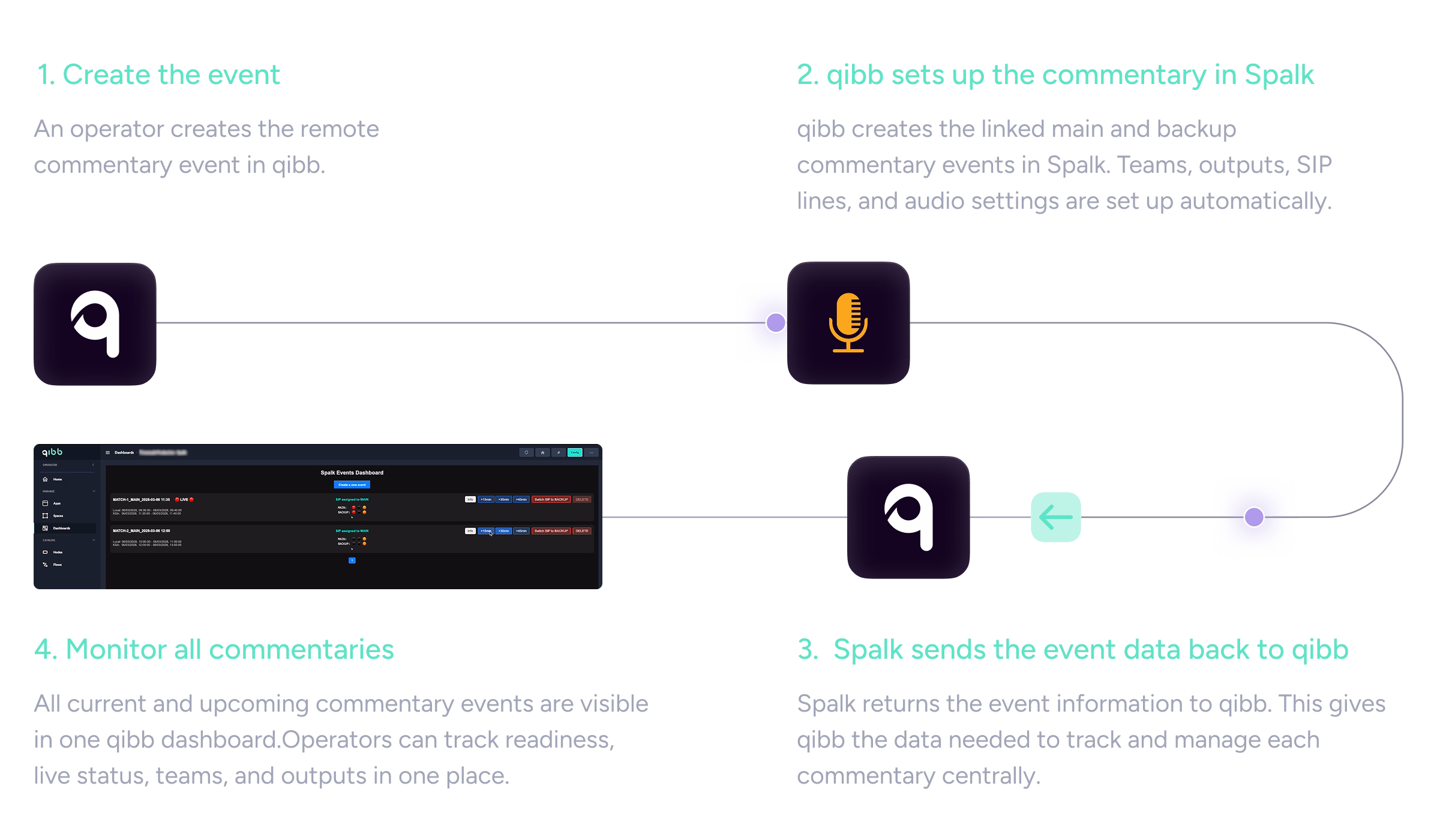 A visual flow representing the qibb Spalk use case for remote ocmmentary