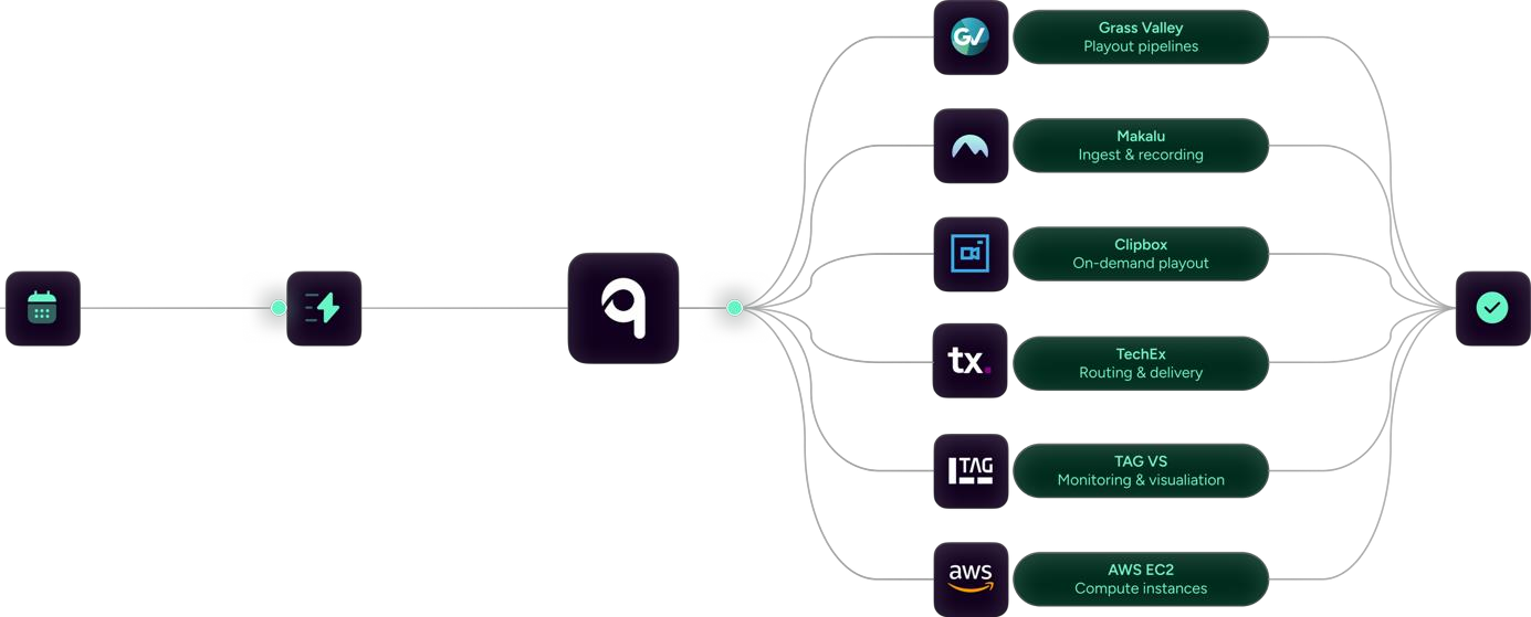 qibb resource switch-off workflow across cloud and broadcast systems