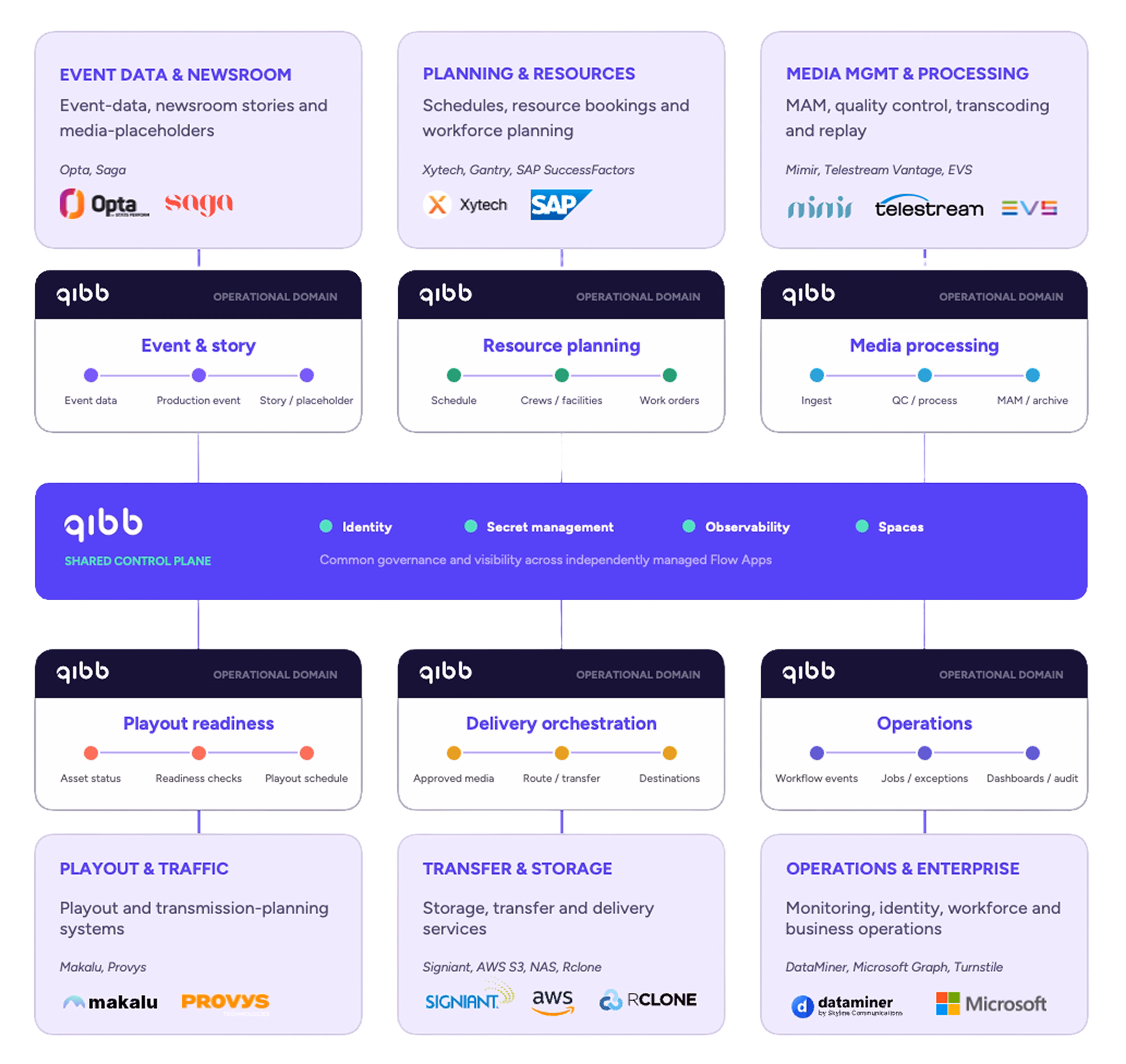 Diagram showing modular qibb Flow Apps coordinating six operational domains: event data and newsroom, planning and resources, media processing, playout and traffic, transfer and storage, and operations and enterprise systems. A shared qibb control plane provides identity, secret management, observability and Spaces across the connected workflows.